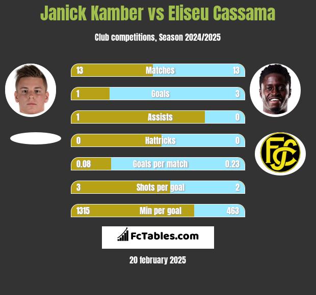 Janick Kamber vs Eliseu Cassama h2h player stats