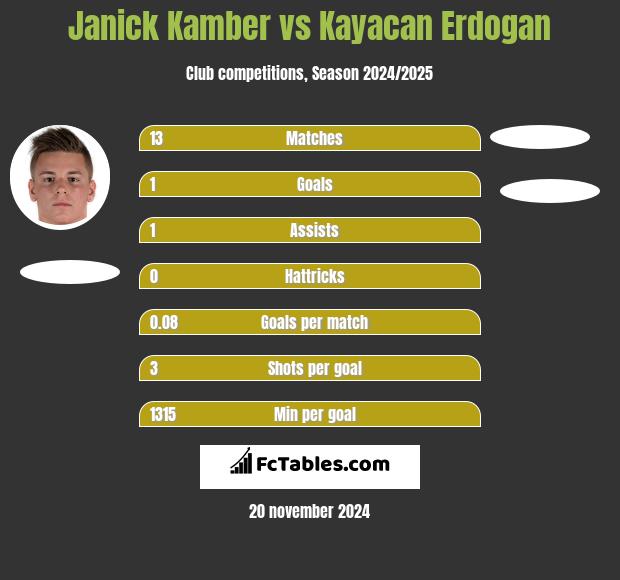 Janick Kamber vs Kayacan Erdogan h2h player stats