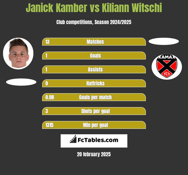 Janick Kamber vs Kiliann Witschi h2h player stats