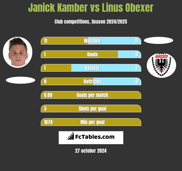 Janick Kamber vs Linus Obexer h2h player stats