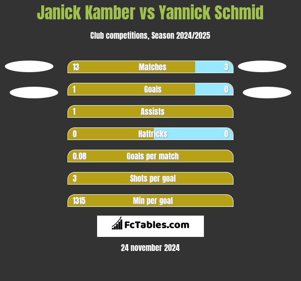 Janick Kamber vs Yannick Schmid h2h player stats