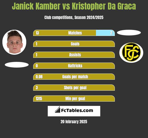 Janick Kamber vs Kristopher Da Graca h2h player stats