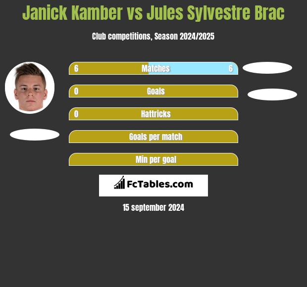 Janick Kamber vs Jules Sylvestre Brac h2h player stats