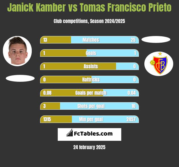 Janick Kamber vs Tomas Francisco Prieto h2h player stats