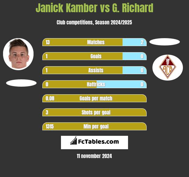 Janick Kamber vs G. Richard h2h player stats