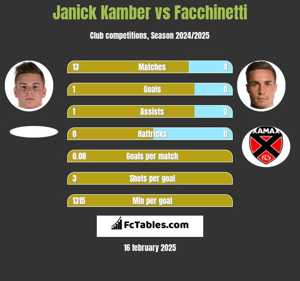 Janick Kamber vs Facchinetti h2h player stats