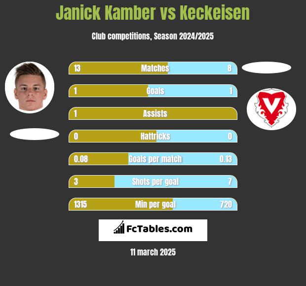 Janick Kamber vs Keckeisen h2h player stats