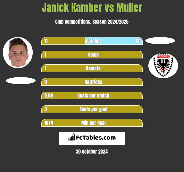 Janick Kamber vs Muller h2h player stats