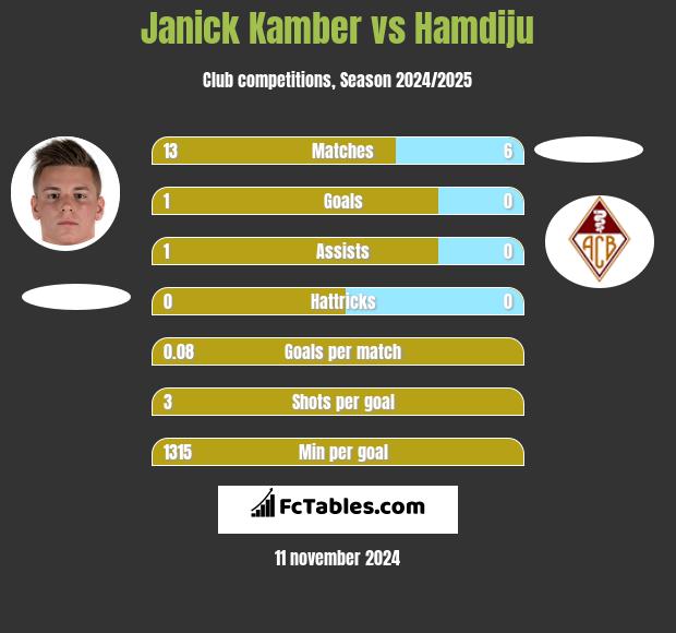 Janick Kamber vs Hamdiju h2h player stats