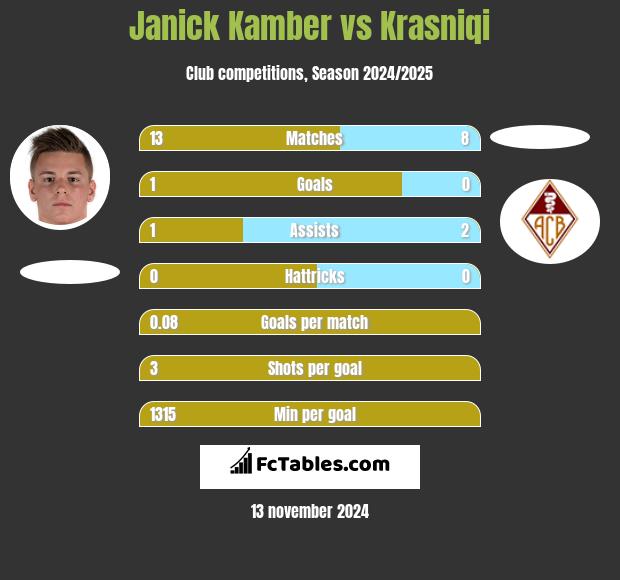 Janick Kamber vs Krasniqi h2h player stats