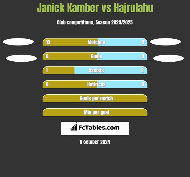 Janick Kamber vs Hajrulahu h2h player stats