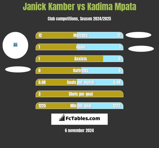 Janick Kamber vs Kadima Mpata h2h player stats