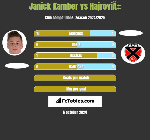 Janick Kamber vs HajroviÄ‡ h2h player stats