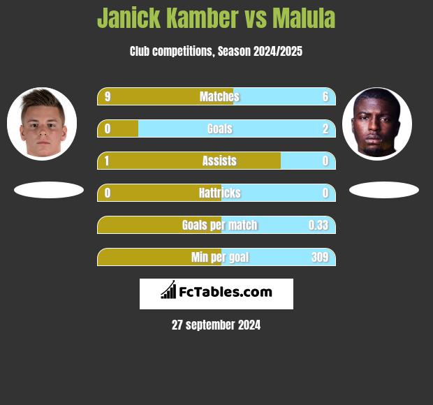 Janick Kamber vs Malula h2h player stats