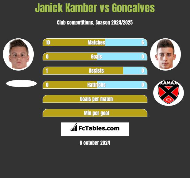 Janick Kamber vs Goncalves h2h player stats