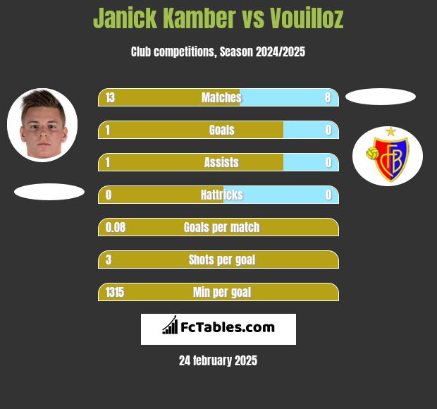 Janick Kamber vs Vouilloz h2h player stats