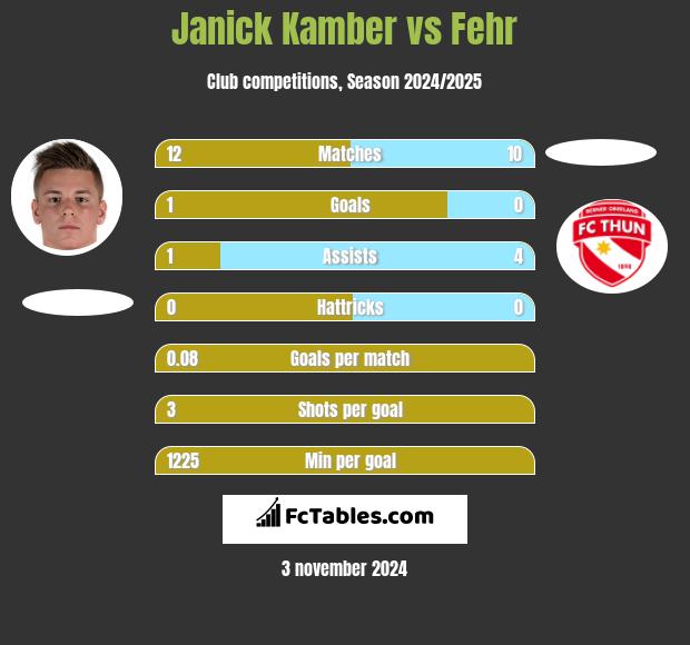 Janick Kamber vs Fehr h2h player stats