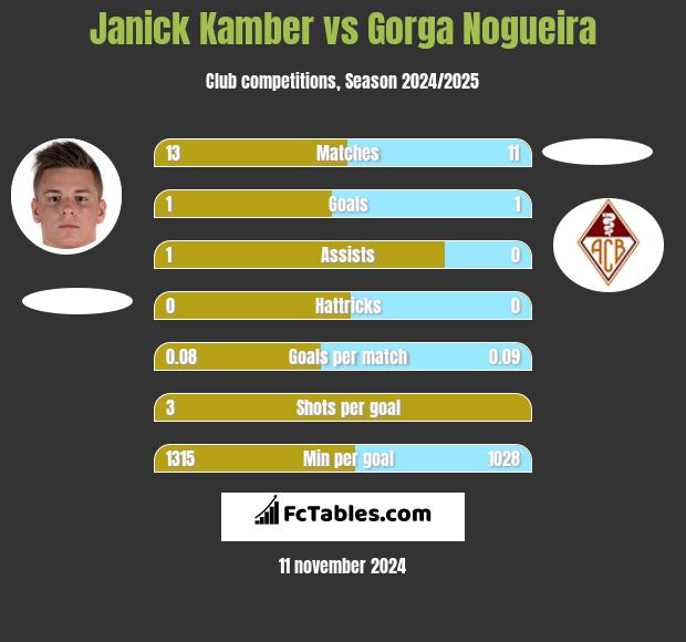 Janick Kamber vs Gorga Nogueira h2h player stats