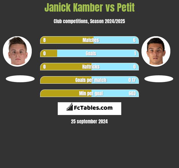 Janick Kamber vs Petit h2h player stats