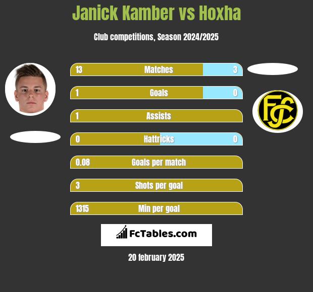 Janick Kamber vs Hoxha h2h player stats