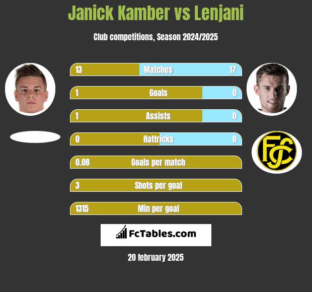 Janick Kamber vs Lenjani h2h player stats