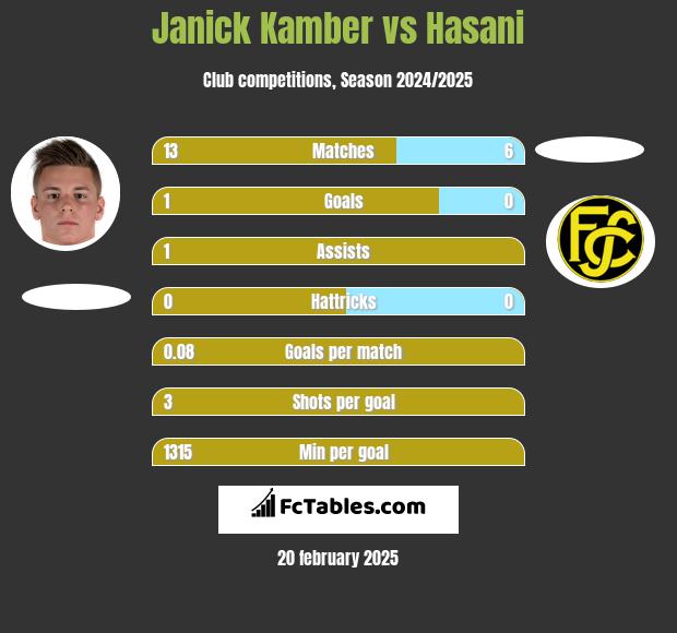 Janick Kamber vs Hasani h2h player stats