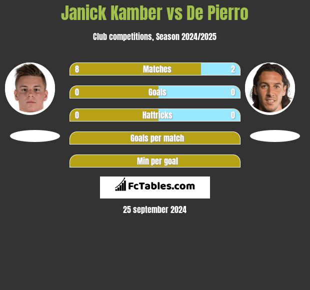 Janick Kamber vs De Pierro h2h player stats