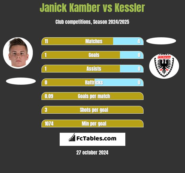 Janick Kamber vs Kessler h2h player stats