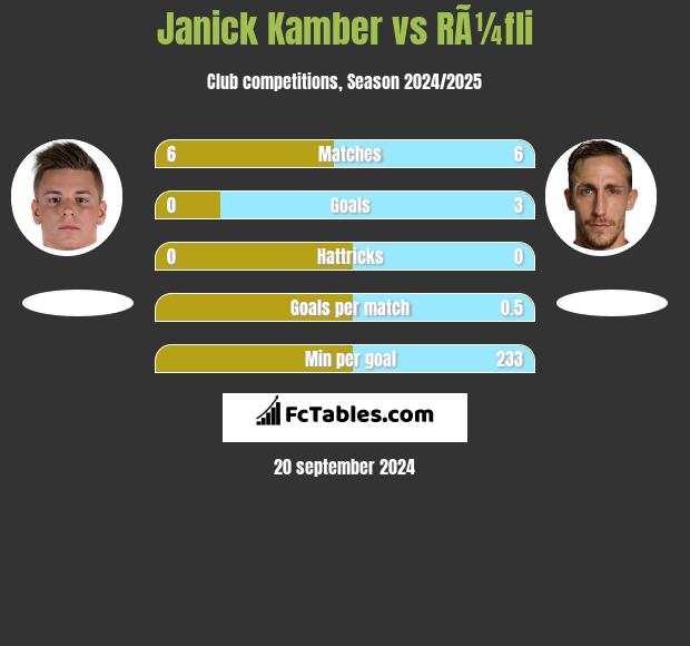 Janick Kamber vs RÃ¼fli h2h player stats