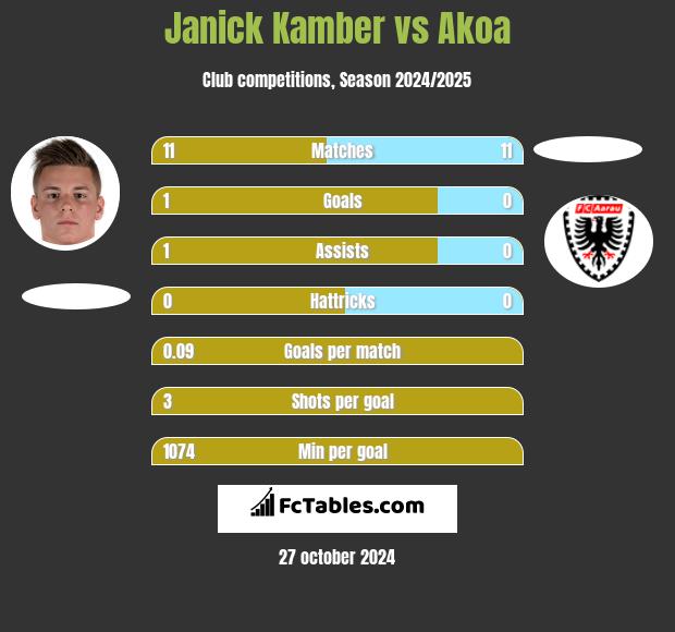 Janick Kamber vs Akoa h2h player stats