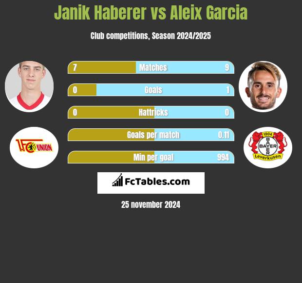 Janik Haberer vs Aleix Garcia h2h player stats