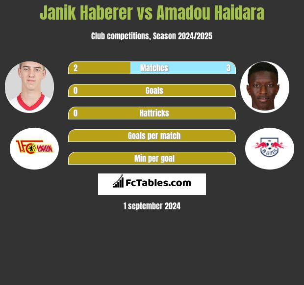 Janik Haberer vs Amadou Haidara h2h player stats