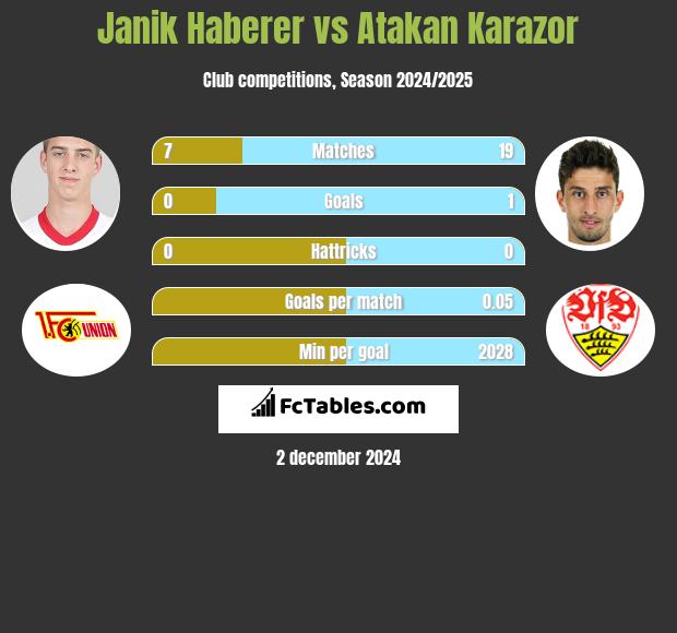 Janik Haberer vs Atakan Karazor h2h player stats