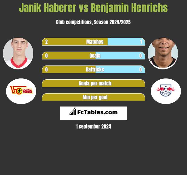 Janik Haberer vs Benjamin Henrichs h2h player stats