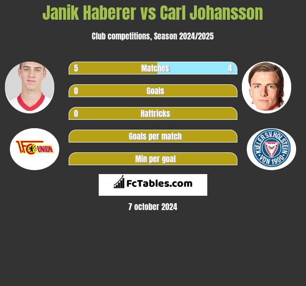 Janik Haberer vs Carl Johansson h2h player stats