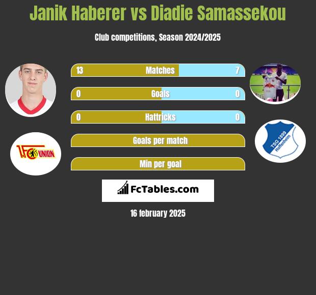 Janik Haberer vs Diadie Samassekou h2h player stats