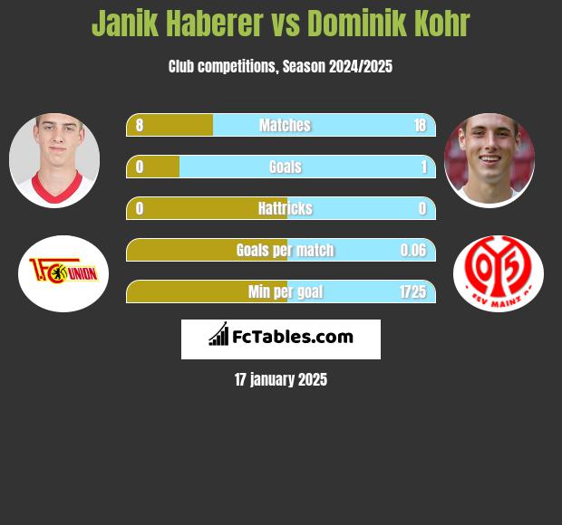 Janik Haberer vs Dominik Kohr h2h player stats