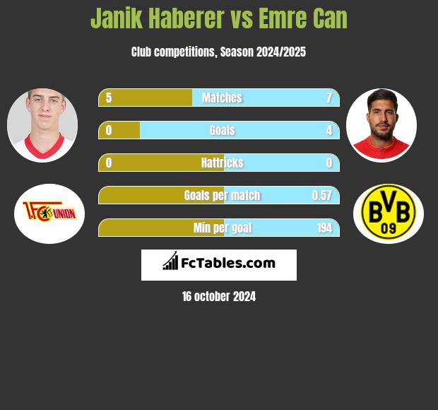 Janik Haberer vs Emre Can h2h player stats