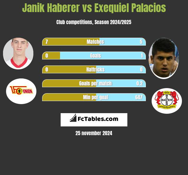 Janik Haberer vs Exequiel Palacios h2h player stats