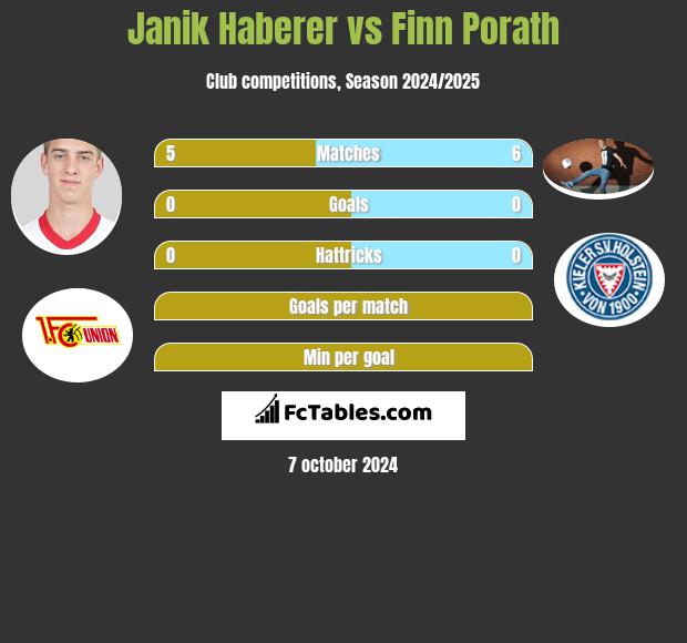 Janik Haberer vs Finn Porath h2h player stats