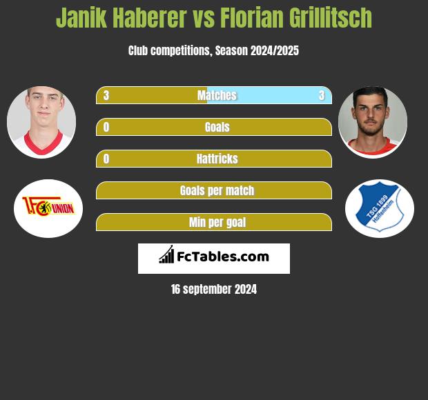 Janik Haberer vs Florian Grillitsch h2h player stats