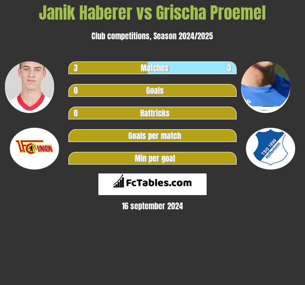 Janik Haberer vs Grischa Proemel h2h player stats