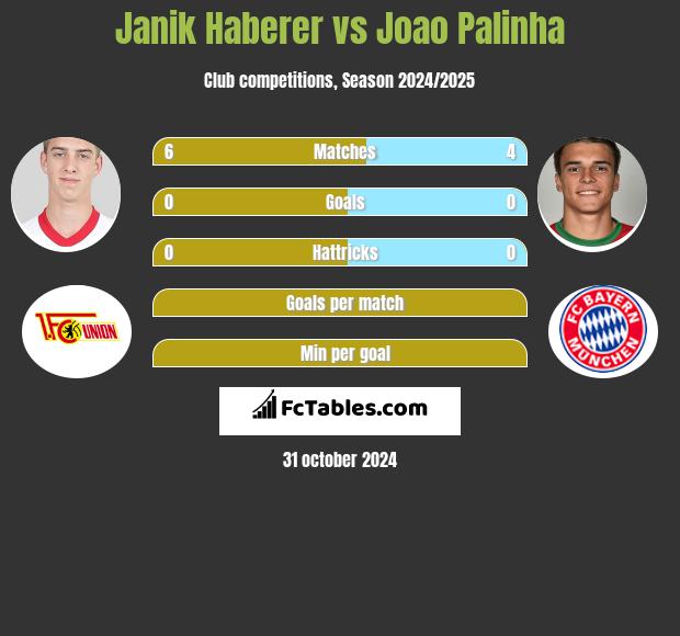 Janik Haberer vs Joao Palinha h2h player stats