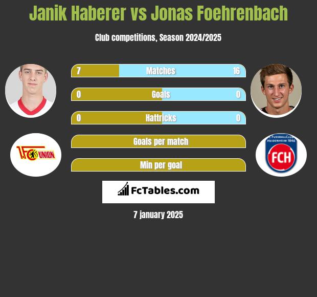 Janik Haberer vs Jonas Foehrenbach h2h player stats