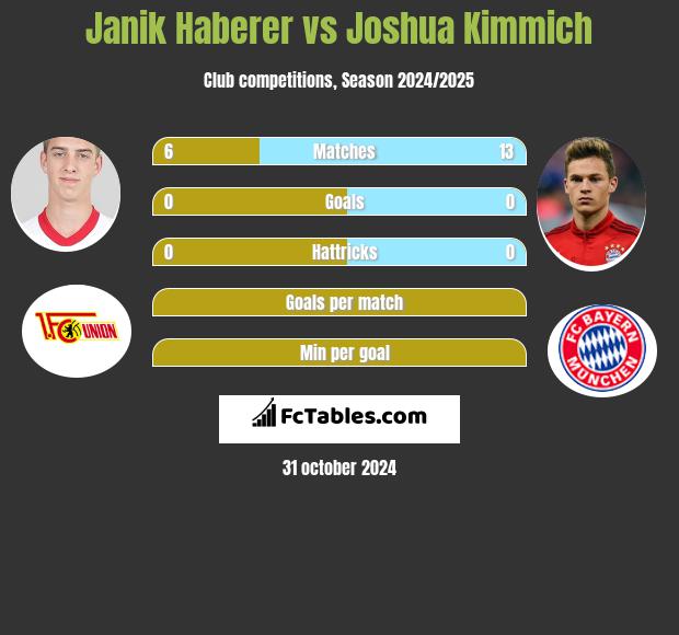 Janik Haberer vs Joshua Kimmich h2h player stats