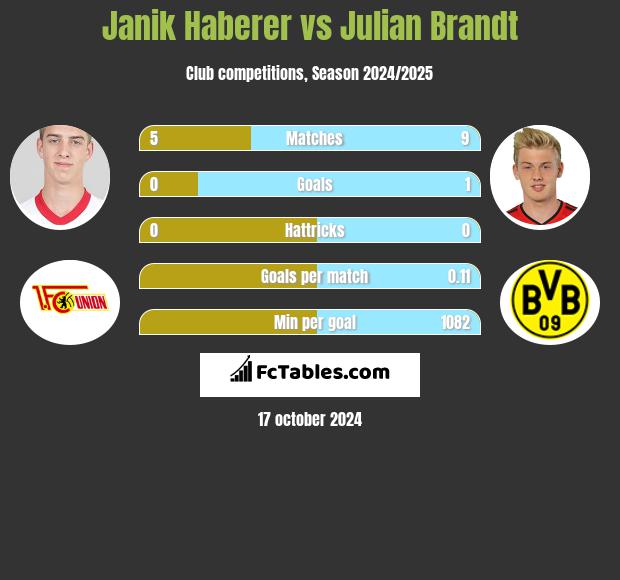 Janik Haberer vs Julian Brandt h2h player stats