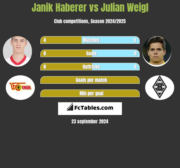 Janik Haberer vs Julian Weigl h2h player stats