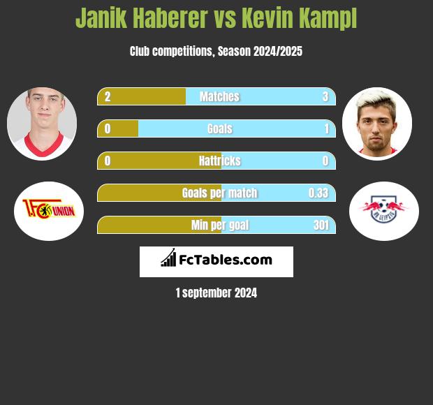 Janik Haberer vs Kevin Kampl h2h player stats