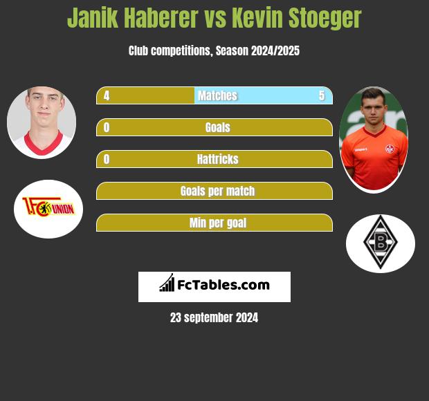 Janik Haberer vs Kevin Stoeger h2h player stats