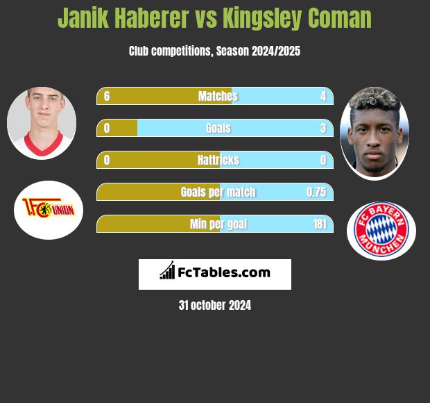 Janik Haberer vs Kingsley Coman h2h player stats